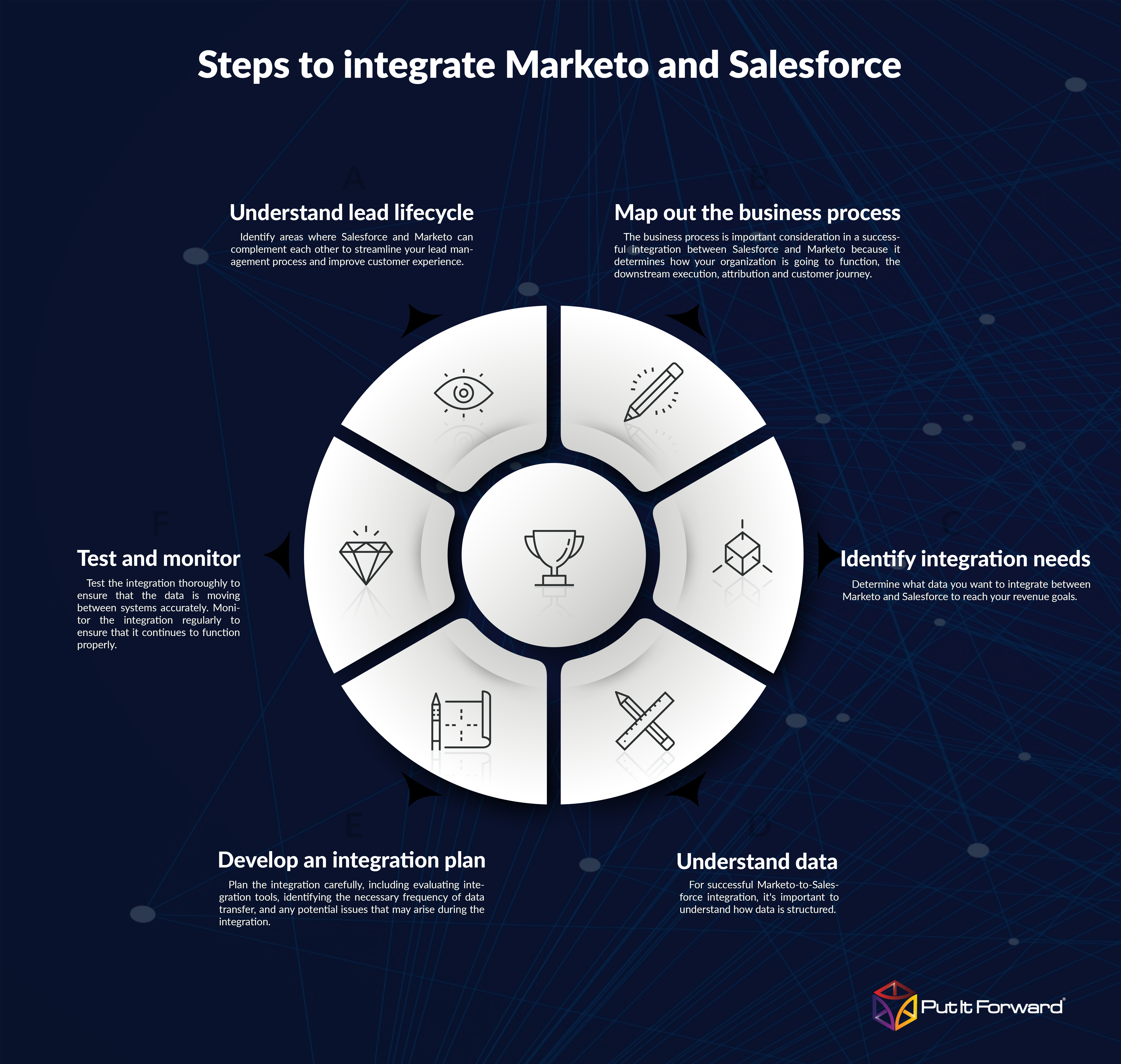 how to integrate marketo with salesforce